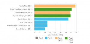 Petrol, Hybrid or Diesel