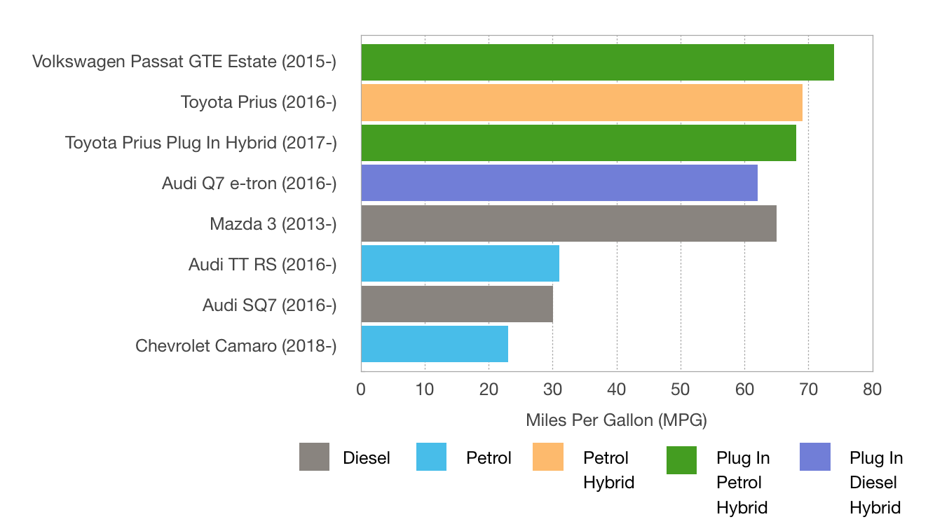 Petrol, Hybrid or Diesel?